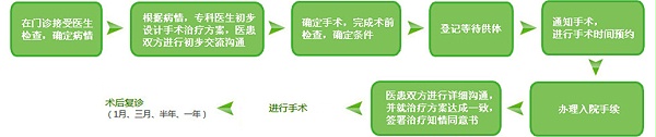 角膜移植手术流程